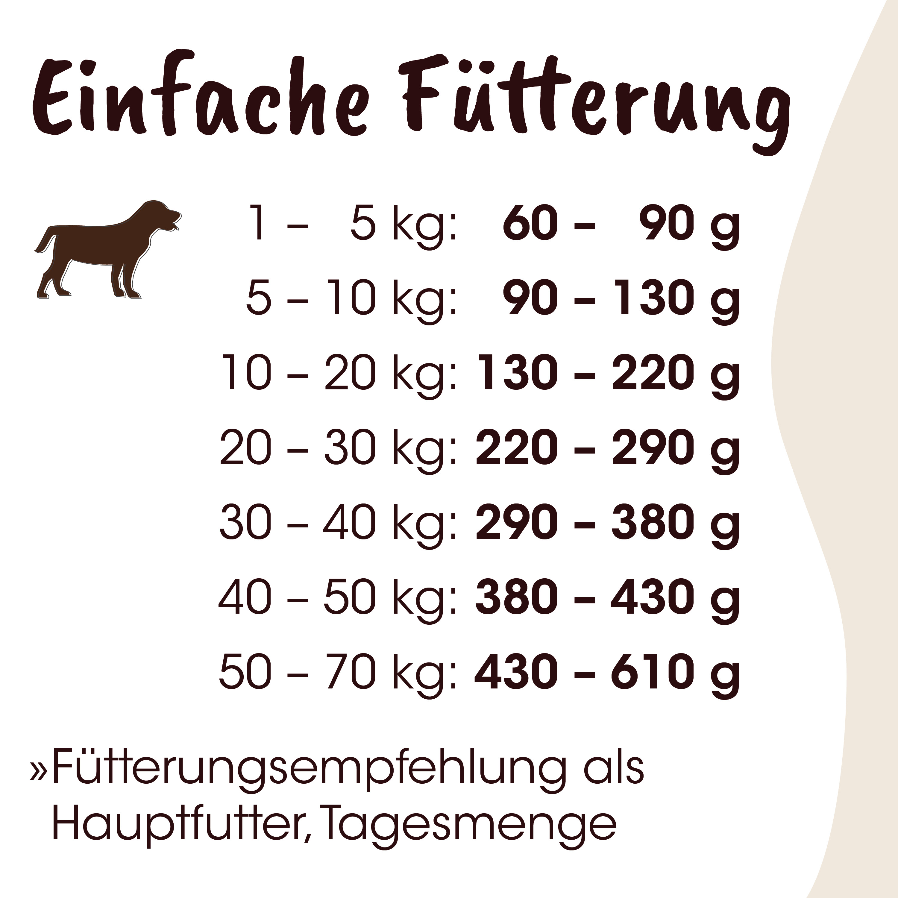 Hund, Futtertabelle, Gewichtsklassen, Trockenfutter, Gehaltangaben
